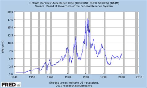 current bankers acceptance rate